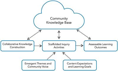 CKBiology: An Active Learning Curriculum Design for Secondary Biology